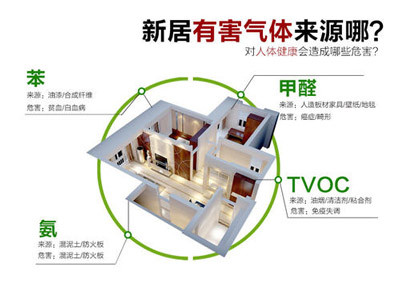 装修材料检测